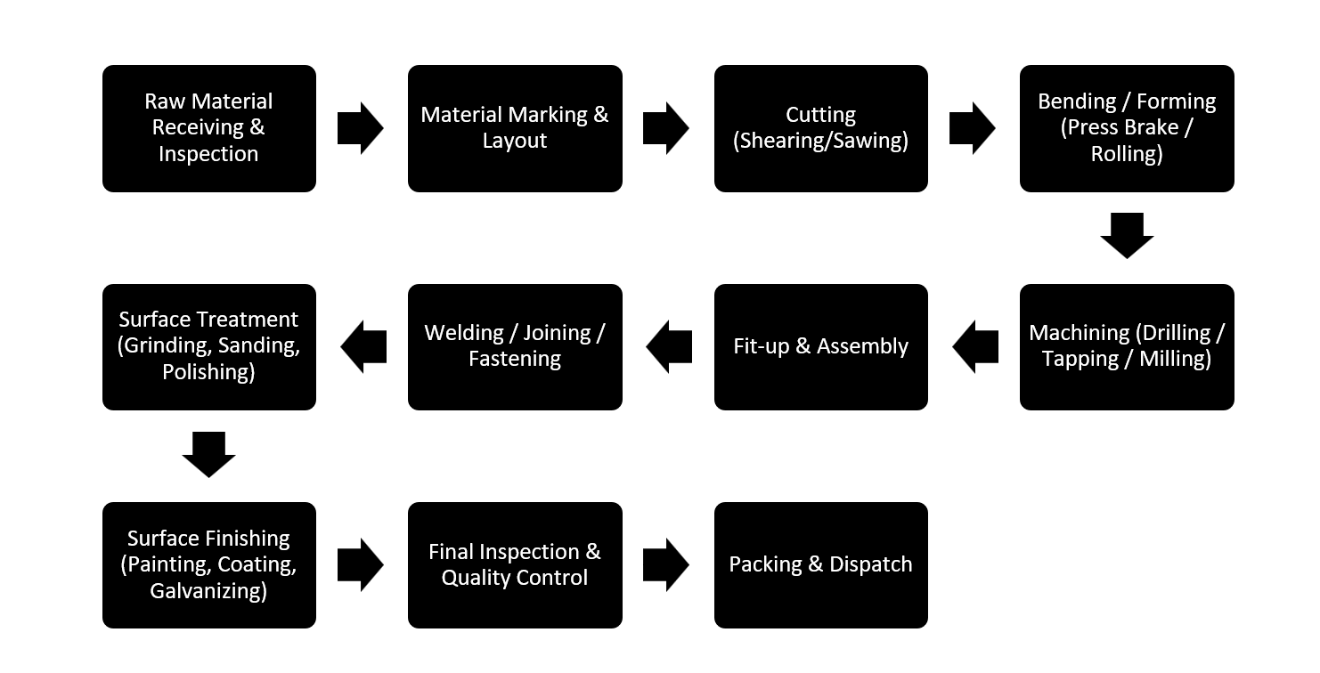 Roll Forming Workflow